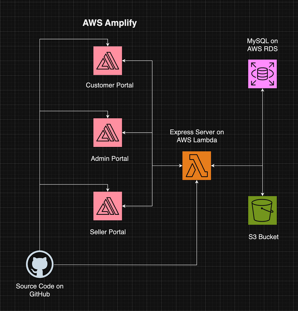 Dealberg’s Initial System Architecture | Draw.io