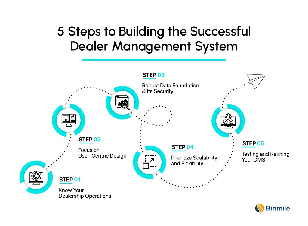 5 Steps to Building the Successful Dealer Management System