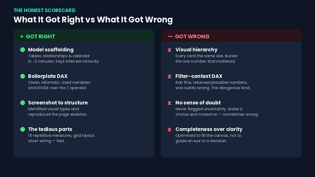 Honest scorecard: Agent Skills got right (model scaffolding, boilerplate DAX, screenshot-to-structure, tedious parts) versus got wrong (visual hierarchy, filter-context DAX, no sense of doubt, completeness over clarity)