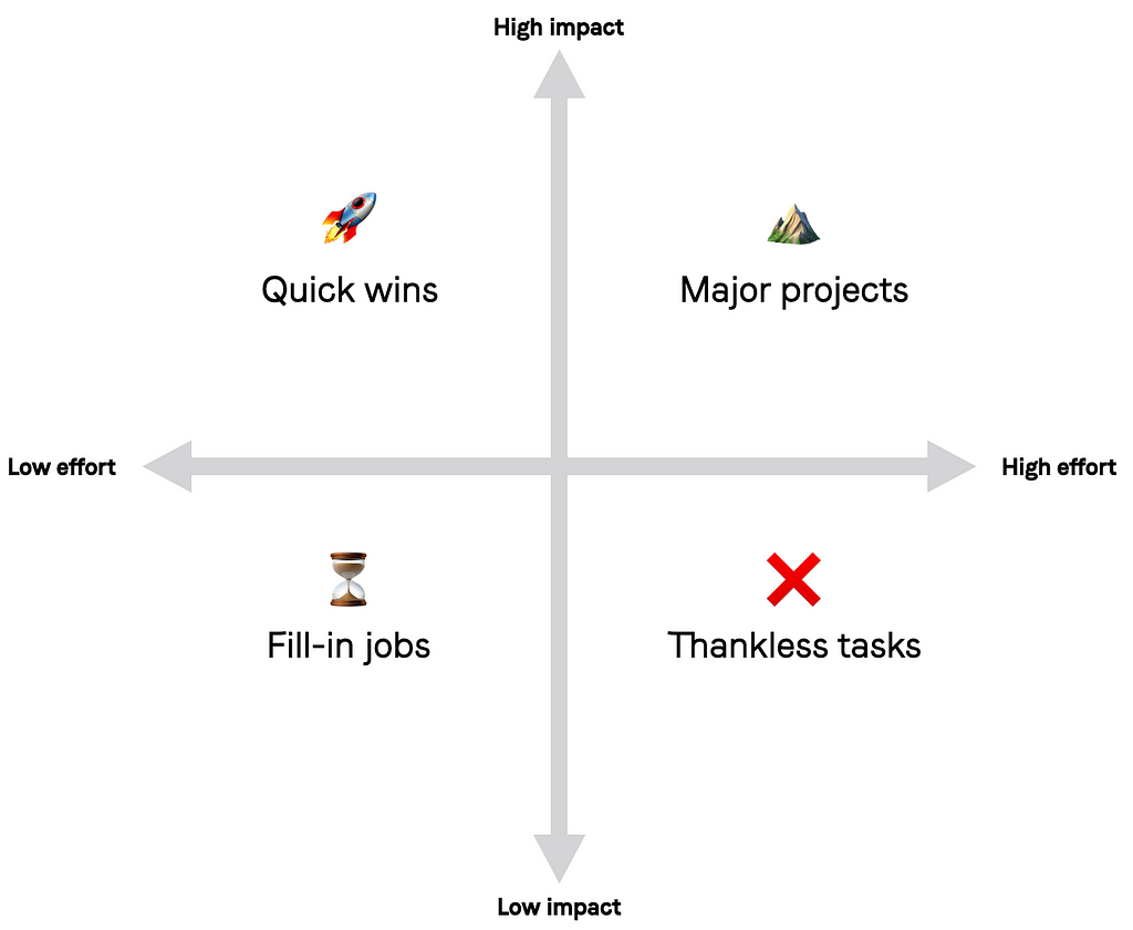 Impact vs Effort matrix