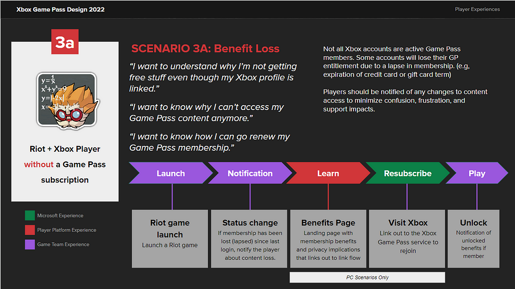 A scenario card depicting “Benefit Loss: I want to understand why I’m not getting free stuff even though my Xbox profile is linked.” The third of the 4 player segments is depicted here: Riot + Xbox Player without a Game Pass subscription. There are behavioral notes on the right about when this situation occurs and a color coded experience timeline depicting scenario ownership by team.