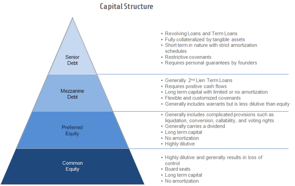 Capital structure pyramid