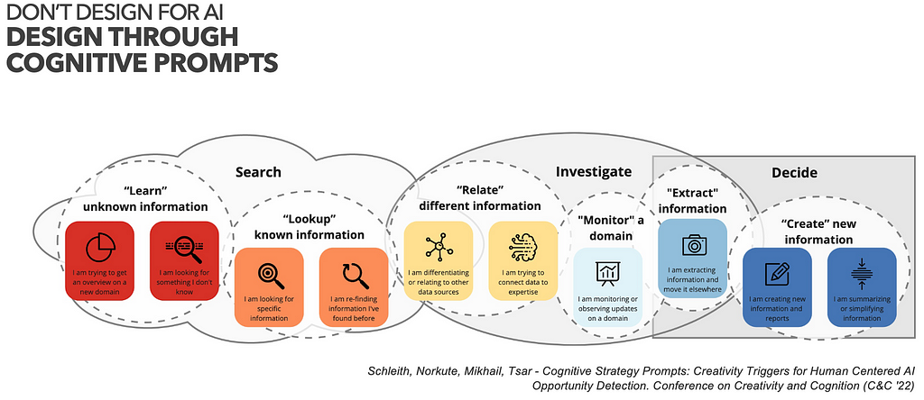 Illustration of 10 cognitive strategy prompts: get an overview on a domain, looking for unknowns, lookup known information, re-find information, differentiate or relate information, connect data to (domain) expertise, monitor a domain, extract information, create information and summarisation