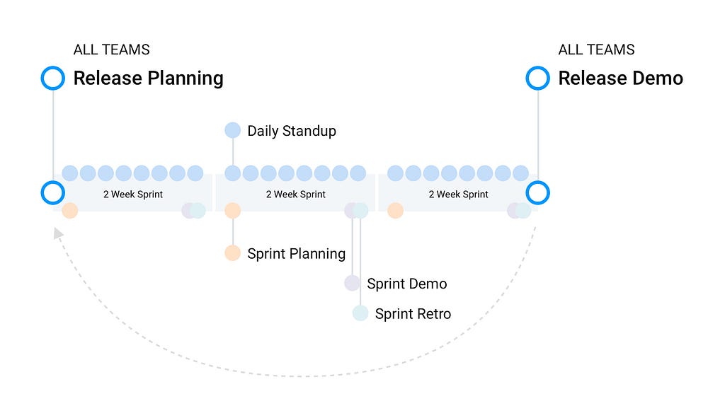 An illustration that describes a timeline of activities. In the center, three grey rectangles are labeled, ‘2 week sprint.’ Along the top and bottom of the rectangles are different colored circles that represent activities that occur during that time period. Activities include, a release planning meeting at the very beginning, daily stand-ups, sprint planning, sprint demo, sprint retro and finally release demo.