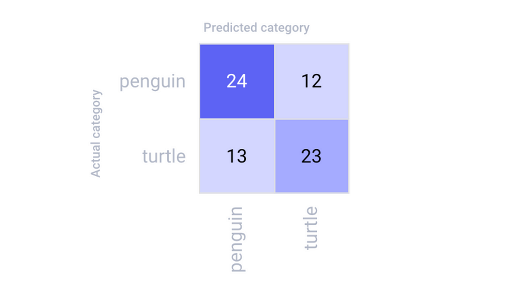 Confusion matrix of a Fast-RCNN model’s predictions, with “actual category” as the y-axis and “predicted category” as the x-axis. The two classes compared are “penguin” and “turtle” and are represented in shades of bluish purple.