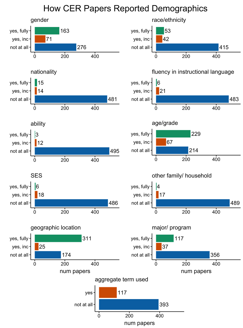 A series of 11 horizontal bar charts about how CER papers reported demographics. The charts are titled with the 11 demographics we coded for and the first 10 have categories of “yes fully” “yes incomplete” and “not at all”. Most charts show that demographics were rarely reported (large “not at all” bars). Exceptions are gender, which was reported in 234 papers, age/grade reported in 296 papers, major/program reported in 154 papers, and geographic location reported in 336 papers. The last chart i
