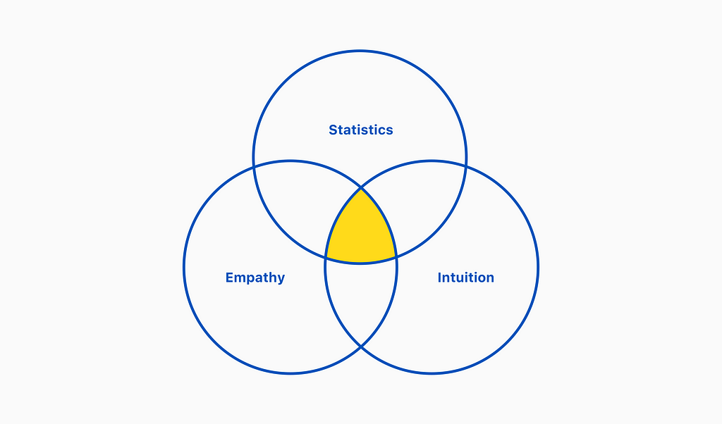 A combination of empathy, intuition, and statistics displayed in the form of a Venn diagram