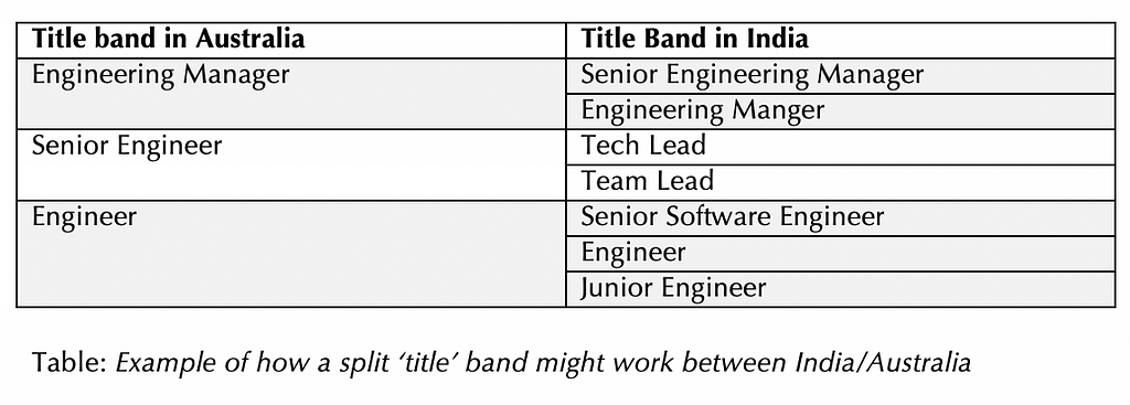 Table: Example of how a split ‘title’ band might work between India/Australia