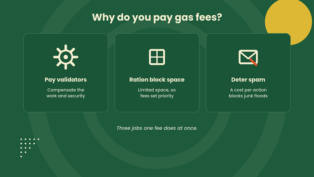 Three reasons you pay crypto gas fees: paying validators, rationing limited block space, and deterring spam.