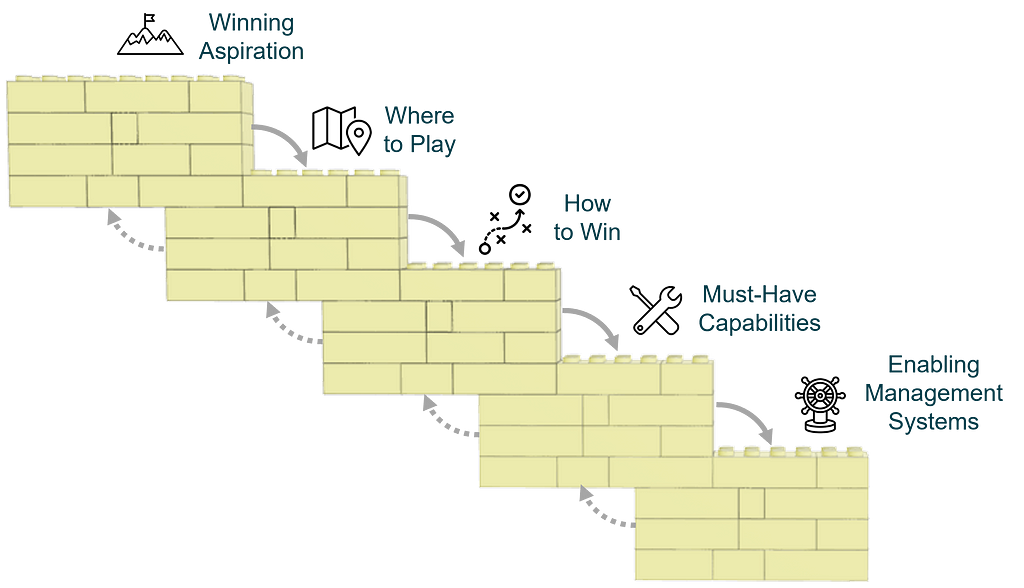 Lego pieces form a strategic choice cascade with 5 boxes. They nicely fit into another.