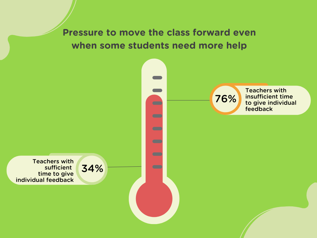 Pressure to move the class forward even when some students need more help. 76% of teachers with insufficient time to give individual feedback feel this pressure, while only 34% of teachers with sufficient time to give individual feedback do.
