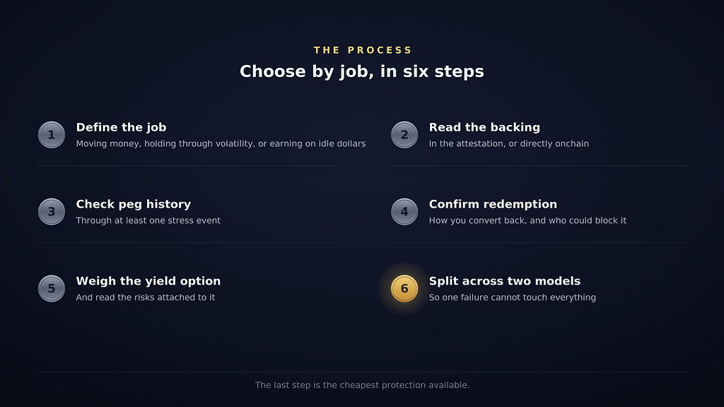 Six-step checklist for choosing the best stablecoin for you, from defining the job to splitting across two backing models.
