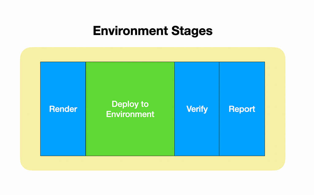 Image of environment stages