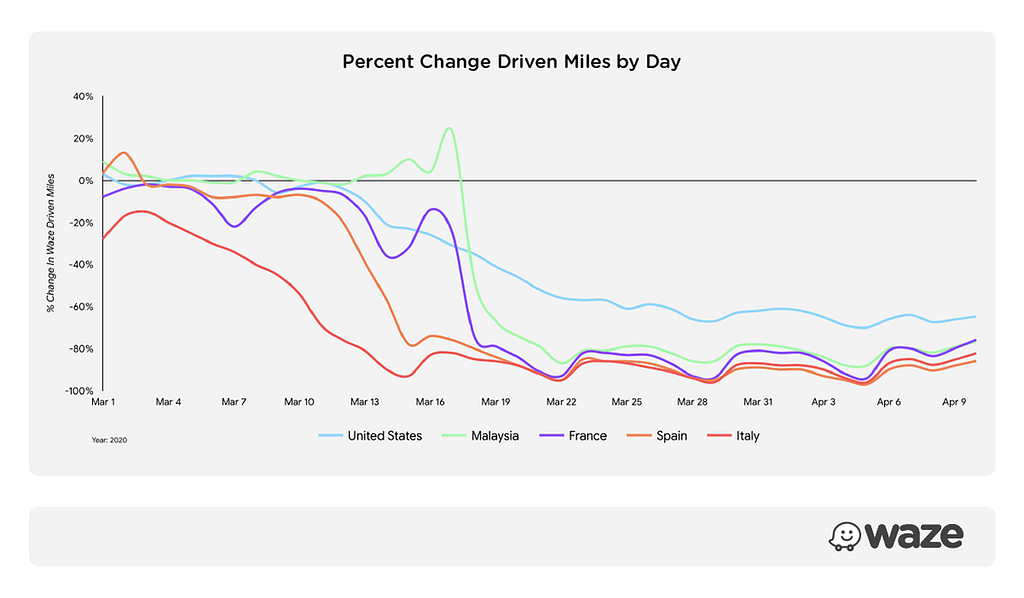 Percent change driven miles by day: United States, Malaysia, France, Spain, Italy. March 1, 2020-April 10, 2020