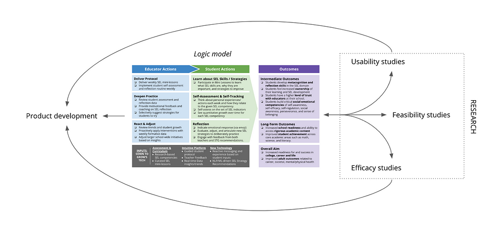 The logic model is in the center of the graphic, with an arrow pointing out from the left side to connect to product development. Usability studies, feasibility studies, and efficacy studies are on the right side of the logic model, in that order from top to bottom, in a box labeled research. Arrows connect the logic model to each of these study types. Arrows wrap around the chart to show how usability and efficacy studies inform product development.