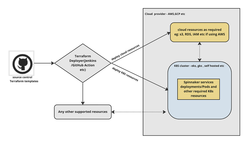 Schematic diagram showing how Terraform is used to provision cloud resources.