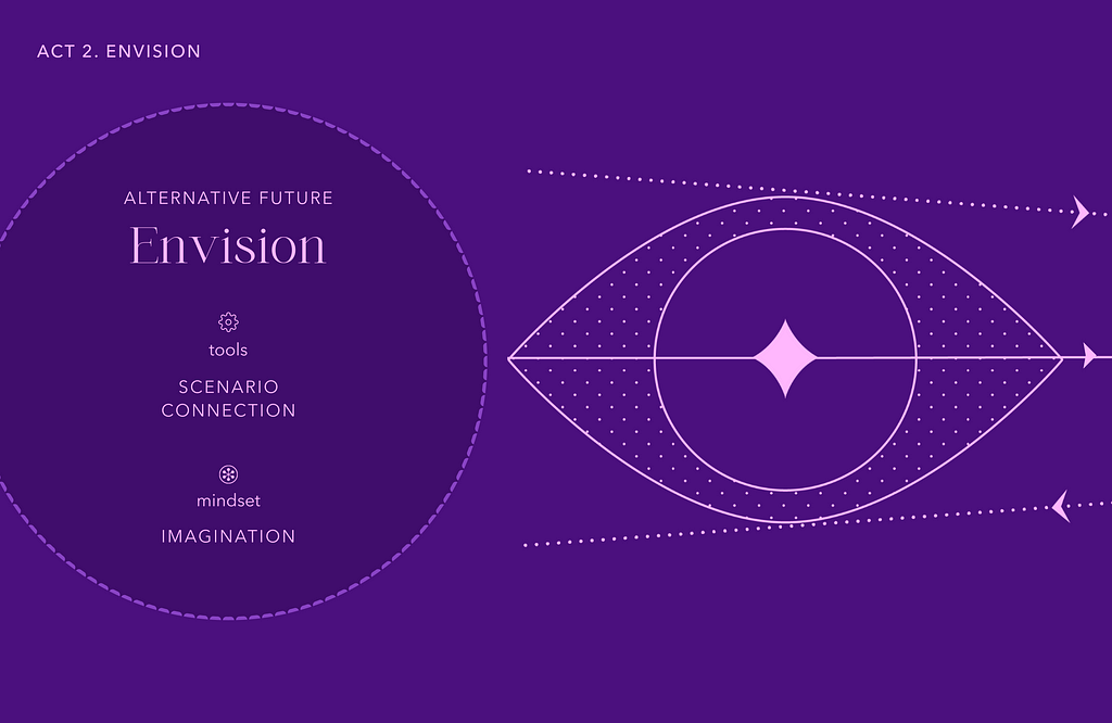 Act Two of the Future Narrative Framework (FNF): Envision.