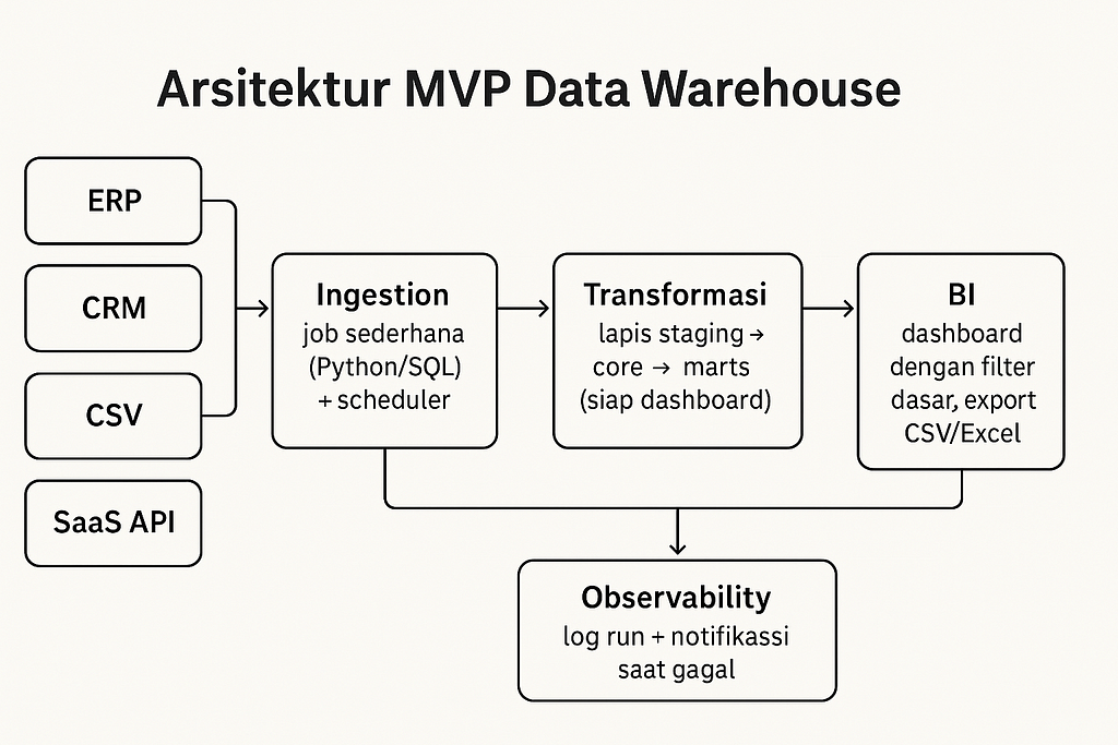 Datawarehousing