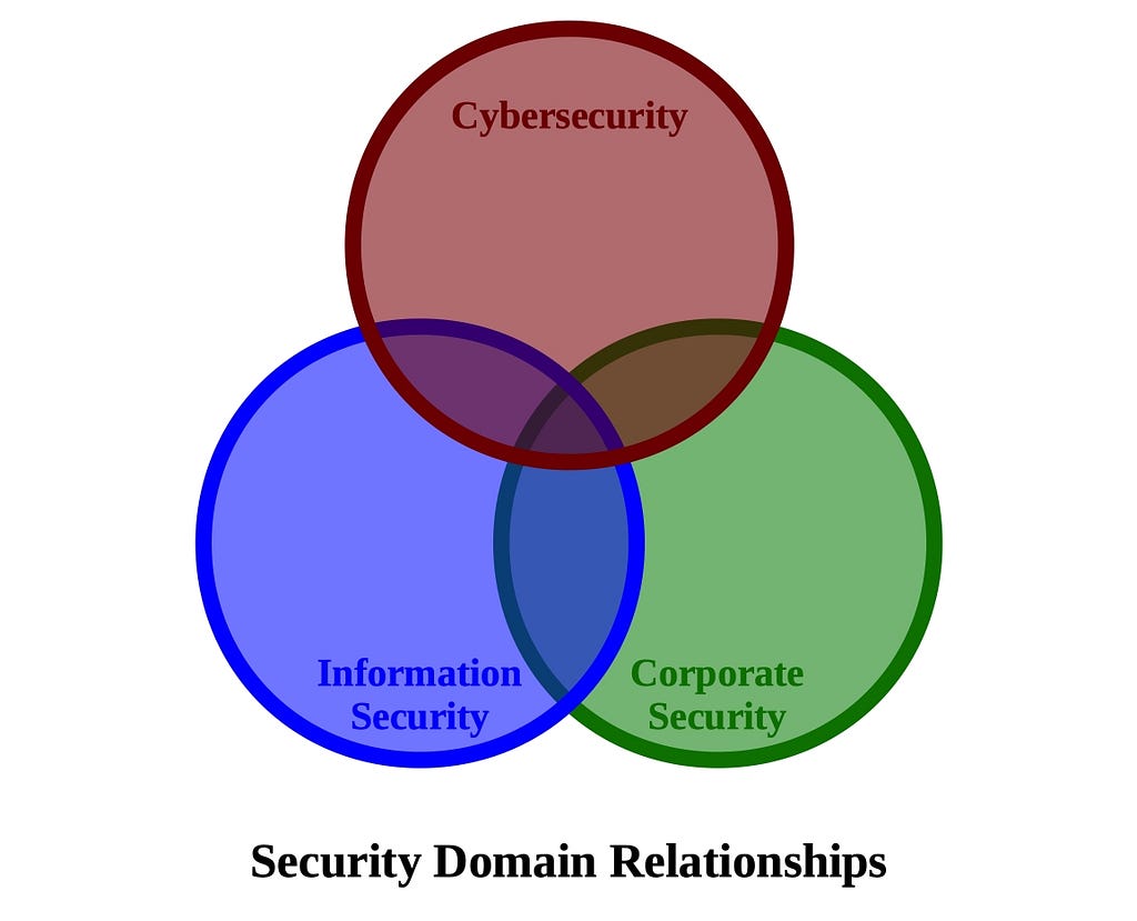 Security Domain Relationships