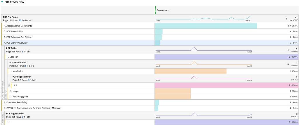 Detailed Breakdown of User Interaction with the PDF content.