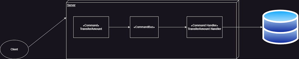 CQRS Command structure