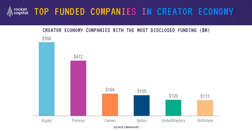 The graph sharing top funded companies in creator economy