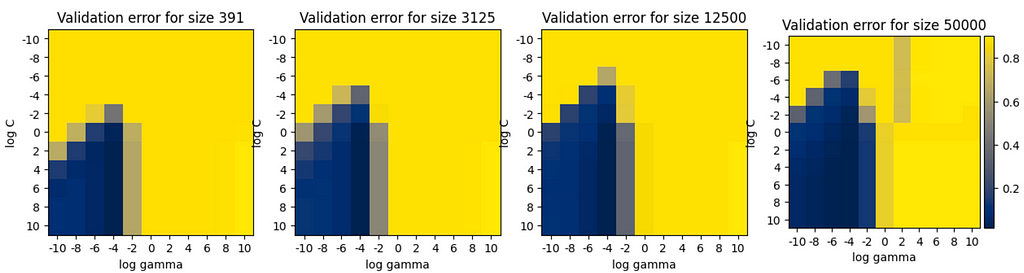 Validation error for 10x10 configurations of SVM hyper-parameters gamma and lambda. The HP search is performed on subsets of MNIST dataset of size 1/128, 1/16, 1/4, and the entire dataset from left to right.The subsets are sampled via GraNd.