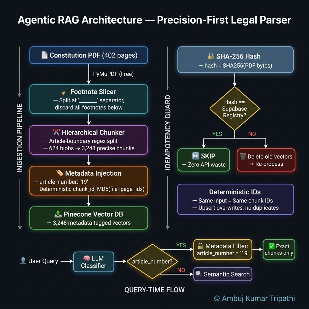 When “Smart” Parsers Fail: Building a Hallucination-Resistant RAG System for the Constitution of…