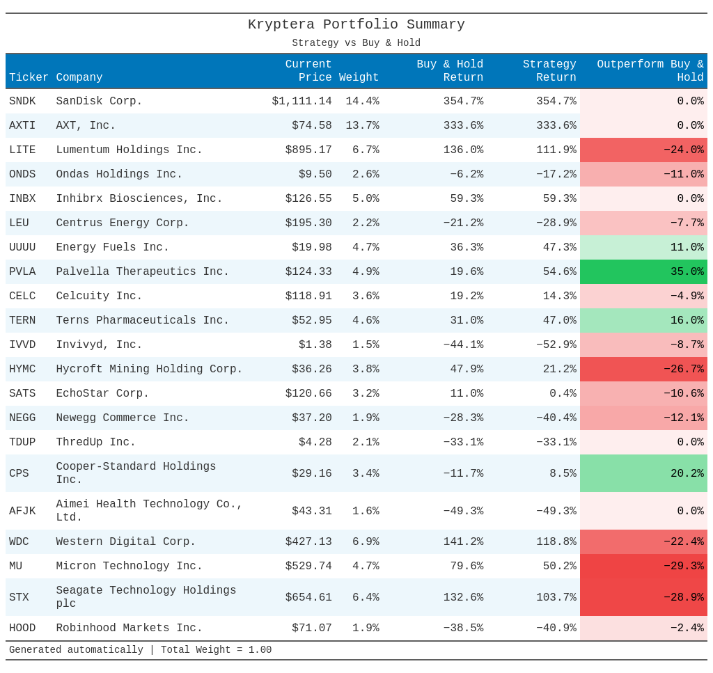 Active vs Passive: What 4 Months of Live Trading Revealed