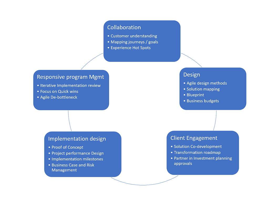 Business Services Centre Model: Building Blocks to Transition