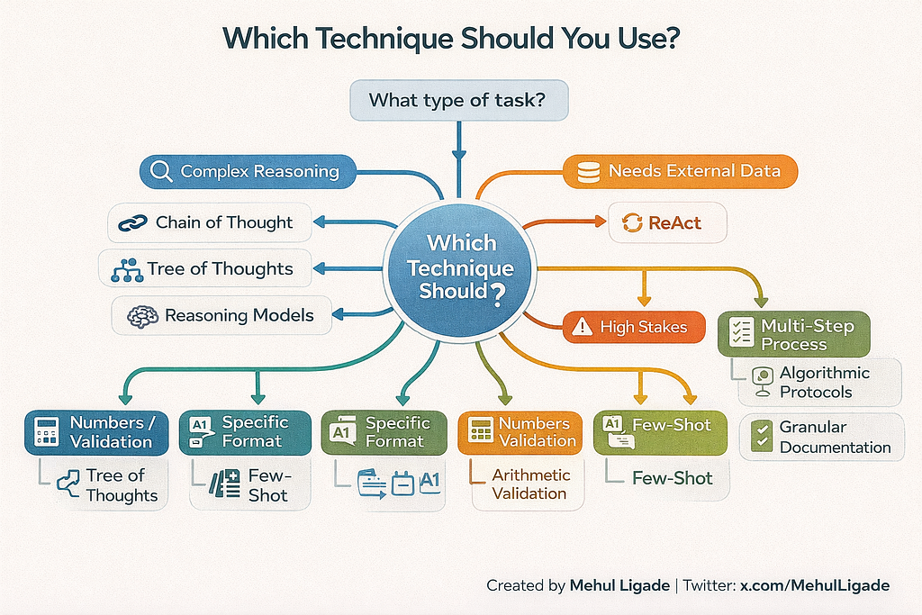A strategic decision tree flowchart by Mehul Ligade designed to help users choose the right prompt engineering technique. It branches from task types like Complex Reasoning, High Stakes, and Multi-Step Processes into specific solutions like Tree of Thoughts, Self-Consistency, and Algorithmic Protocols. The clean, color-coded flowchart serves as a guide for systematic AI task design and optimization.