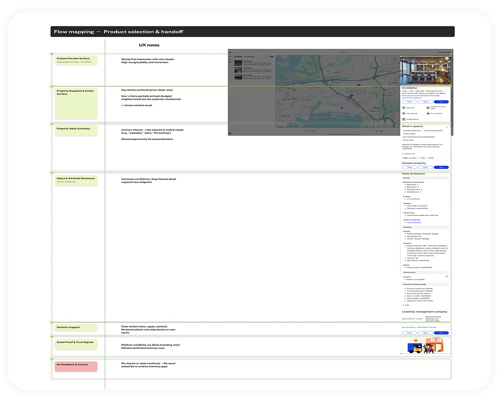 Flow mapping document titled “Product selection & handoff,” showing a multi-row UX analysis with labeled sections, notes, and a large embedded property listing interface on the right.