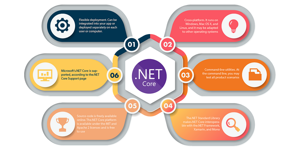 What are some characteristics of .NET Core?