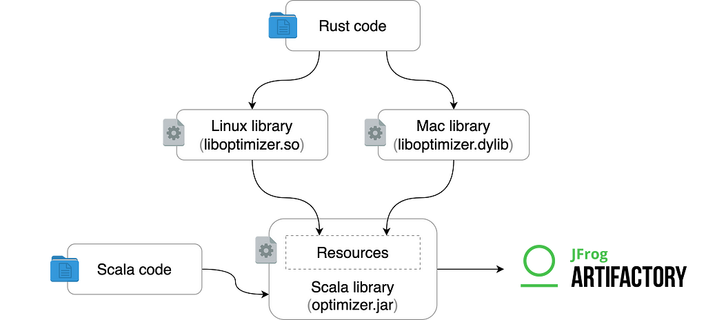 Rust code is compiled twice: as a Linux library and as a Mac library. Both libraries are added as a static resources to the Scala library. The resulting Scala library is uploaded to JFrog Artifactory.