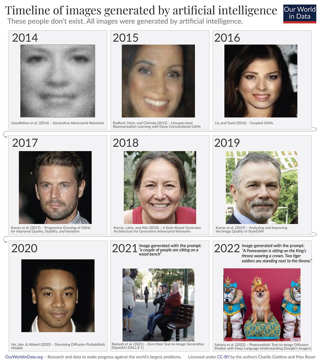 A timeline of images generated by artificial intelligence from 2014 to 2022, showing progressively more realistic human faces and scenes. The timeline includes images generated by GANs, StyleGAN, DALL-E, and other AI models, with captions describing the advancements in AI image generation.