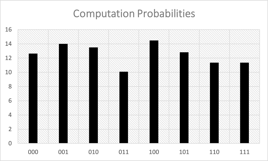 Quantum circuit — 1024 shot probabilities — Image: sd on Medium