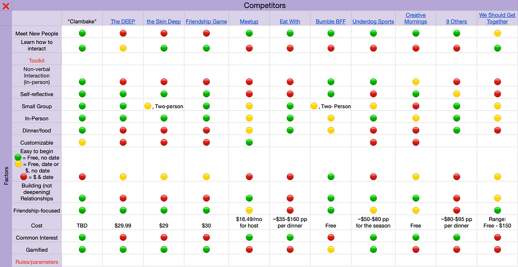 Competitive analysis grid comparing company attributes.