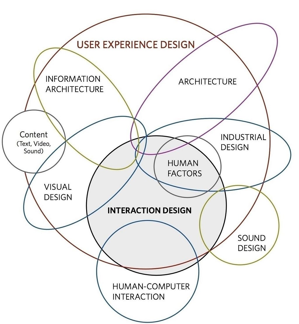 An image that shows the various fields included in User Experience.