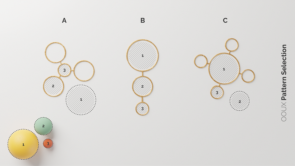 OOUX — pattern selection (use your knowledge to find the most suitable pattern or model for your object)