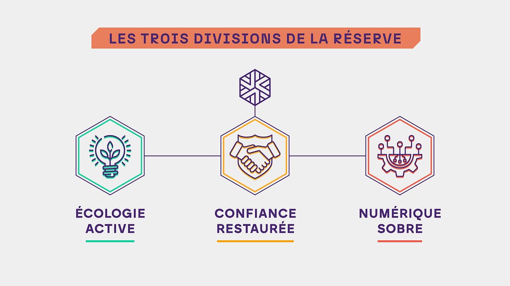 Une présentation des logos des trois divisions composant la Réserve de l’Info Locale : la division Écologie Active ; la division Confiance Restaurée ; la division Numérique Sobre.