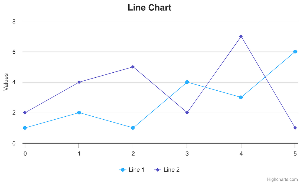 데이터 개수가 2개인 Line 차트