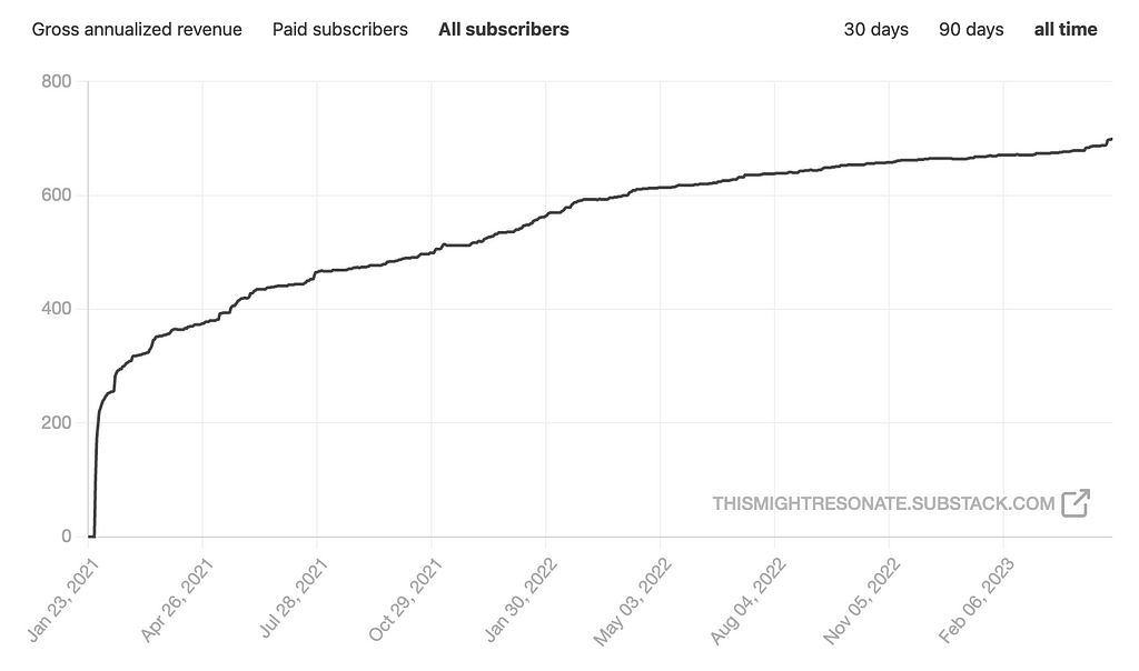 A graph of subscriber growth, showing sharp growth initially, tailing off to a slow incline over time