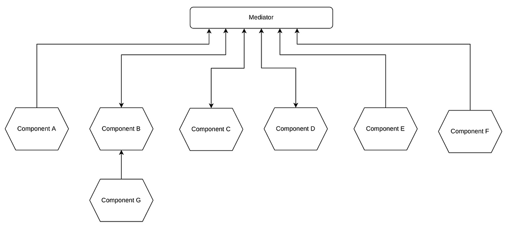 Mediator pattern