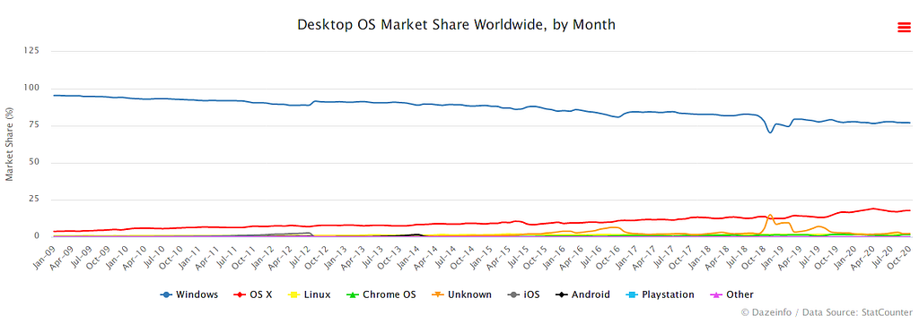 https://dazeinfo.com/2019/08/23/desktop-os-market-share-worldwide-by-month-graphfarm/