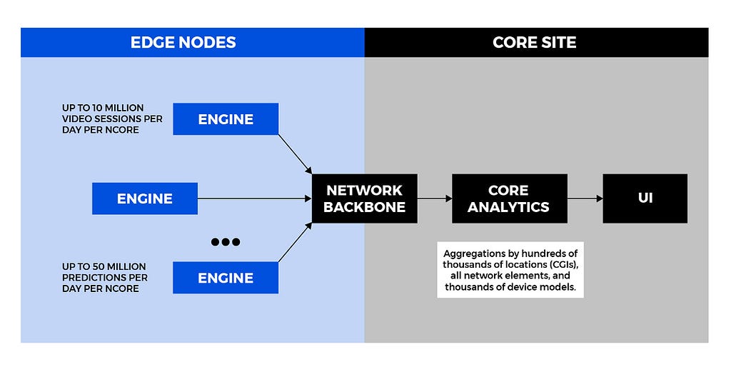 Machine Learning deployment