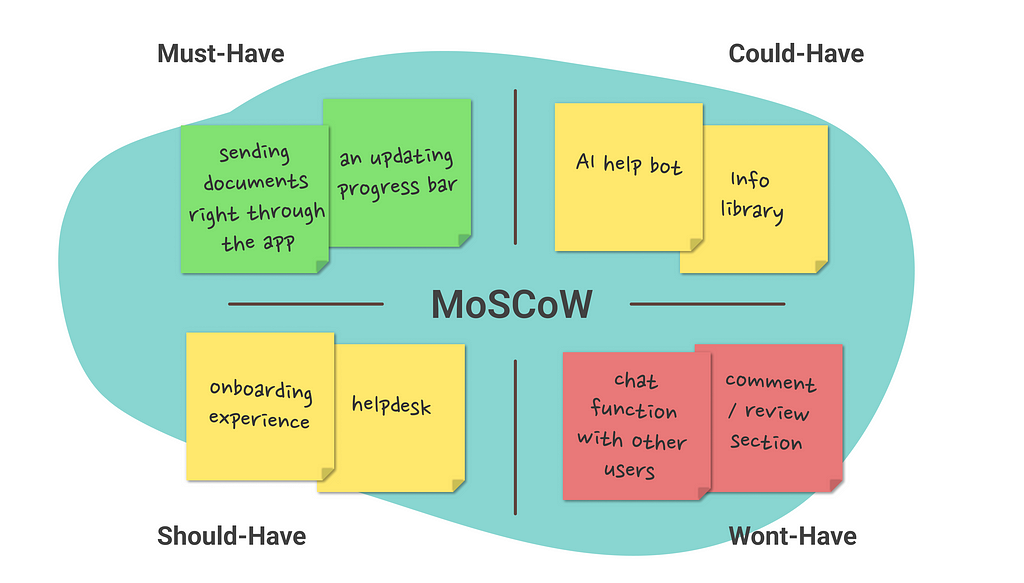 the moscow method diagramm