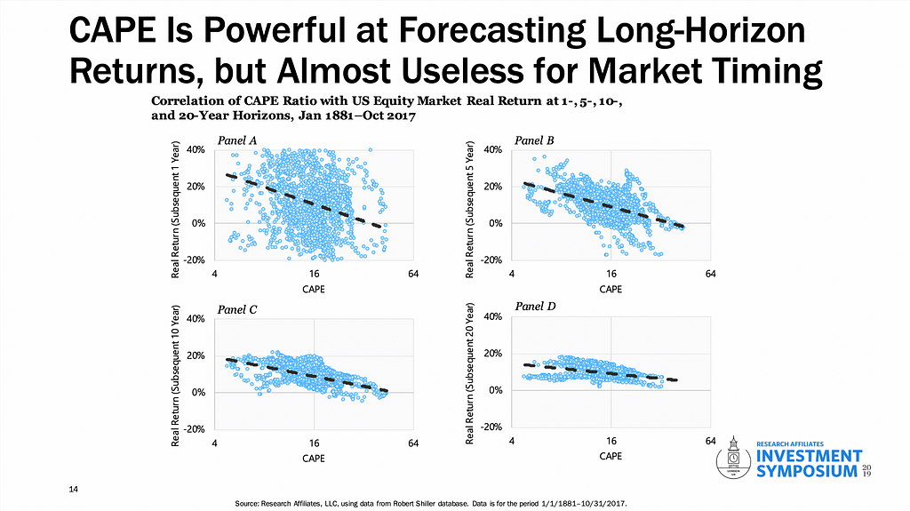 CAPE Ratios Around The World (May 2023 Update) | LaptrinhX