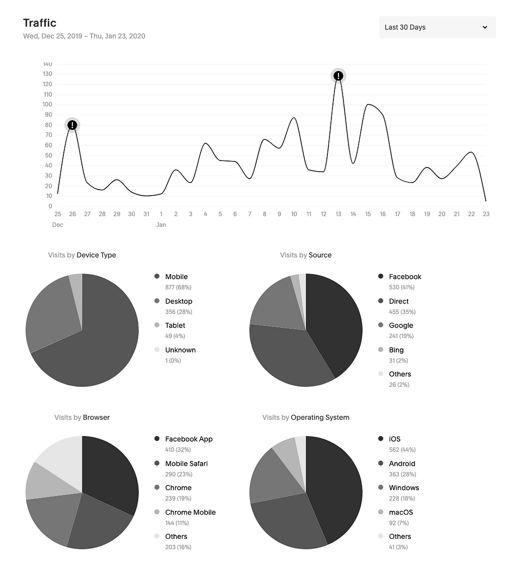 An image of analytics data for a month of traffic at themill.church