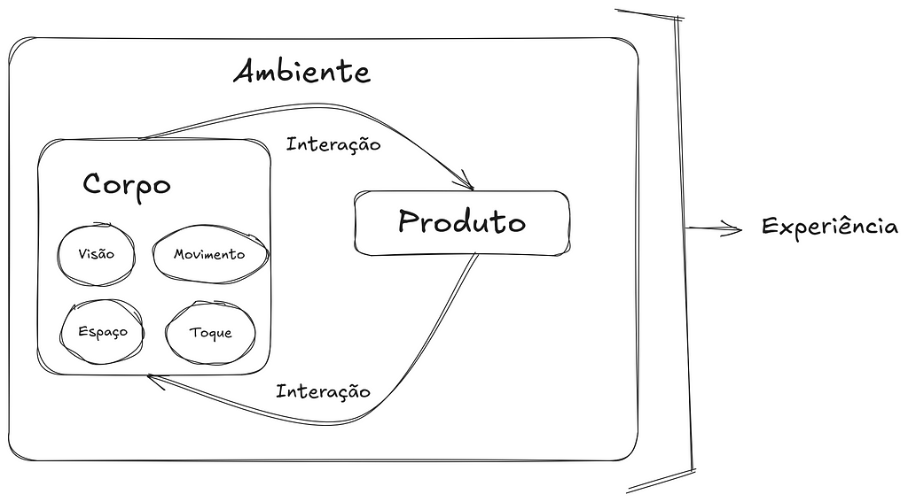 Diagrama ilustrando a fenomenologia UX, mostrando interações entre o corpo (visão, movimento, espaço e toque), produto e ambiente, todos contribuindo para a experiência completa.