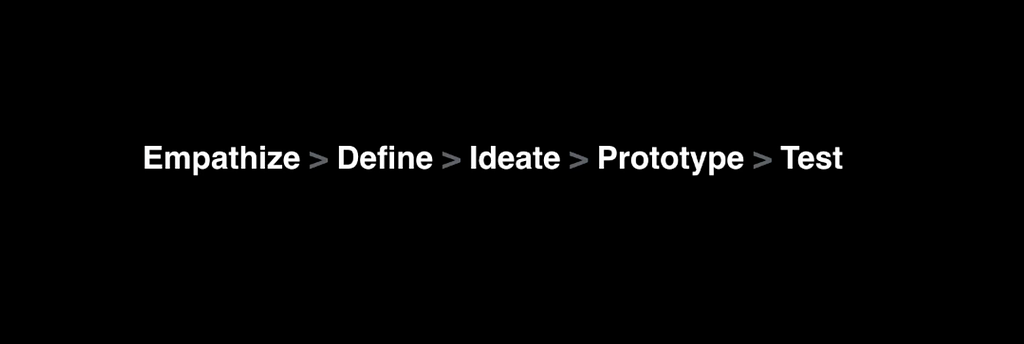 Graphic of Design Thinking method: empathize, define, ideate, prototype and test